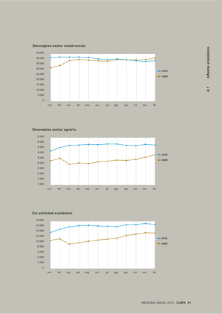 45.000
40.000
35.000
30.000
25.000
20.000
15.000
10.000
5.000
0
Desempleo sector construcción
2010
2009
ene feb mar abr may jun jul ago sep oct nov dic
5.500
5.000
4.500
4.000
3.500
3.000
2.500
2.000
1.500
1.000
Desempleo sector agrario
2010
2009
ene feb mar abr may jun jul ago sep oct nov dic
18.000
16.000
14.000
12.000
10.000
8.000
6.000
4.000
2.000
0
Sin actividad económica
2010
2009
ene feb mar abr may jun jul ago sep oct nov dic
4.1Informeeconómico
MEMORIA ANUAL 2010 . COEPA 81
 