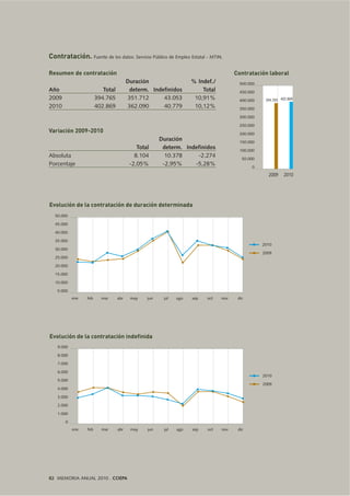 82 MEMORIA ANUAL 2010 . COEPA
Contratación. Fuente de los datos: Servicio Público de Empleo Estatal - MTIN.
50.000
45.000
40.000
35.000
30.000
25.000
20.000
15.000
10.000
5.000
Evolución de la contratación de duración determinada
ene feb mar abr may jun jul ago sep oct nov dic
2010
2009
2009 2010
Contratación laboral
500.000
450.000
400.000
350.000
300.000
250.000
200.000
150.000
100.000
50.000
0
402.869394.765
Resumen de contratación
Duración % Indef./
Año Total determ. Indefinidos Total
2009 394.765 351.712 43.053 10,91%
2010 402.869 362.090 40.779 10,12%
Variación 2009-2010
Duración
Total determ. Indefinidos
Absoluta 8.104 10.378 -2.274
Porcentaje -2,05% -2,95% -5,28%
9.000
8.000
7.000
6.000
5.000
4.000
3.000
2.000
1.000
0
Evolución de la contratación indefinida
ene feb mar abr may jun jul ago sep oct nov dic
2010
2009
 