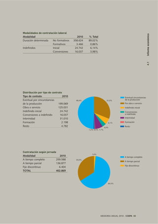 Eventual circunstancias
de la producción
Resto
Formación
Interinidad
Conversiones
a indefinido
Indefinido inicial
Por obra o servicio
31,0%
6,1%
4,0%
7,7%0,5%1,2%
49,4%
Distribución por tipo de contrato
Tipo de contrato 2010
Eventual por cincunstancias
de la producción 199.069
Obra o servicio 125.031
Indefinido inicial 24.742
Conversiones a indefinido 16.037
Interinidad 31.010
Formación 2.198
Resto 4.782
Modalidades de contratación laboral
Modalidad 2010 % Total
Duración determinada No formativos 358.624 89,02%
Formativos 3.466 0,86%
Indefinidos Inicial 24.742 6,14%
Conversiones 16.037 3,98%
A tiempo completo
Fijo discontinuo
A tiempo parcial
1,6%
64,4%
34,0%
Contratación según jornada
Modalidad 2010
A tiempo completo 259.588
A tiempo parcial 136.877
Fijo discontinuo 6.404
TOTAL 402.869
MEMORIA ANUAL 2010 . COEPA 83
4.1Informeeconómico
 