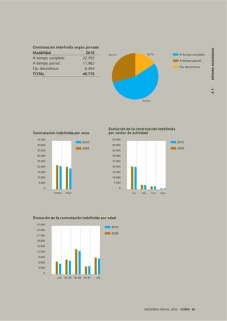 45.000
40.000
35.000
30.000
25.000
20.000
15.000
10.000
5.000
0
Hombre Mujer
Contratación indefinida por sexo
2010
2009
67.500
60.000
52.500
45.000
37.500
30.000
22.500
15.000
7.500
0
Serv. Indu. Cons. Agric.
2010
2009
Evolución de la contratación indefinida
por sector de actividad
Evolución de la contratación indefinida por edad
27.000
24.000
21.000
18.000
15.000
12.000
9.000
6.000
3.000
0
2010
2009
A tiempo completo
Fijo discontinuo
A tiempo parcial
15,7%
54,9%
29,4%
Contratación indefinida según jornada
Modalidad 2010
A tiempo completo 22.393
A tiempo parcial 11.982
Fijo discontinuo 6.404
TOTAL 40.779
4.1Informeeconómico
MEMORIA ANUAL 2010 . COEPA 85
 