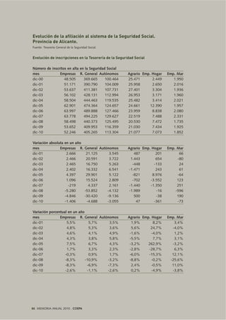 86 MEMORIA ANUAL 2010 . COEPA
Evolución de la afiliación al sistema de la Seguridad Social.
Provincia de Alicante.
Fuente: Tesorería General de la Seguridad Social.
Evolución de inscripciones en la Tesorería de la Seguridad Social
Número de inscritos en alta en la Seguridad Social
mes Empresas R. General Autónomos Agrario Emp. Hogar Emp. Mar
dic-00 48.505 369.665 100.464 25.471 2.449 1.950
dic-01 51.171 390.790 104.009 25.958 2.650 2.016
dic-02 53.637 411.381 107.731 27.401 3.304 1.936
dic-03 56.102 428.131 112.994 26.953 3.171 1.960
dic-04 58.504 444.463 119.535 25.482 3.414 2.021
dic-05 62.901 474.364 124.657 24.661 12.390 1.957
dic-06 63.997 489.888 127.466 23.959 8.838 2.080
dic-07 63.778 494.225 129.627 22.519 7.488 2.331
dic-08 58.498 440.373 125.495 20.530 7.472 1.735
dic-09 53.652 409.953 116.359 21.030 7.434 1.925
dic-10 52.246 405.265 113.304 21.077 7.073 1.852
Variación absoluta en un año
mes Empresas R. General Autónomos Agrario Emp. Hogar Emp. Mar
dic-01 2.666 21.125 3.545 487 201 66
dic-02 2.466 20.591 3.722 1.443 654 -80
dic-03 2.465 16.750 5.263 -448 -133 24
dic-04 2.402 16.332 6.541 -1.471 243 61
dic-05 4.397 29.901 5.122 -821 8.976 -64
dic-06 1.096 15.524 2.809 -702 -3.552 123
dic-07 -219 4.337 2.161 -1.440 -1.350 251
dic-08 -5.280 -53.852 -4.132 -1.989 -16 -596
dic-09 -4.846 -30.420 -9.136 500 -38 190
dic-10 -1.406 -4.688 -3.055 47 -361 -73
Variación porcentual en un año
mes Empresas R. General Autónomos Agrario Emp. Hogar Emp. Mar
dic-01 5,5% 5,7% 3,5% 1,9% 8,2% 3,4%
dic-02 4,8% 5,3% 3,6% 5,6% 24,7% -4,0%
dic-03 4,6% 4,1% 4,9% -1,6% -4,0% 1,2%
dic-04 4,3% 3,8% 5,8% -5,5% 7,7% 3,1%
dic-05 7,5% 6,7% 4,3% -3,2% 262,9% -3,2%
dic-06 1,7% 3,3% 2,3% -2,8% -28,7% 6,3%
dic-07 -0,3% 0,9% 1,7% -6,0% -15,3% 12,1%
dic-08 -8,3% -10,9% -3,2% -8,8% -0,2% -25,6%
dic-09 -8,3% -6,9% -7,3% 2,4% -0,5% 11,0%
dic-10 -2,6% -1,1% -2,6% 0,2% -4,9% -3,8%
 