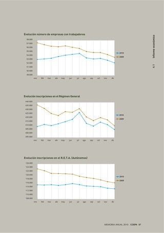 MEMORIA ANUAL 2010 . COEPA 87
4.1Informeeconómico
ene feb mar abr may jun jul ago sep oct nov dic
2010
2009
58.000
57.000
56.000
55.000
54.000
53.000
52.000
51.000
50.000
48.000
Evolución número de empresas con trabajadores
ene feb mar abr may jun jul ago sep oct nov dic
440.000
435.000
430.000
425.000
420.000
415.000
410.000
405.000
400.000
395.000
Evolución inscripciones en el Régimen General
2010
2009
ene feb mar abr may jun jul ago sep oct nov dic
126.000
124.000
122.000
120.000
118.000
116.000
114.000
112.000
110.000
108.000
Evolución inscripciones en el R.E.T.A. (Autónomos)
2010
2009
 