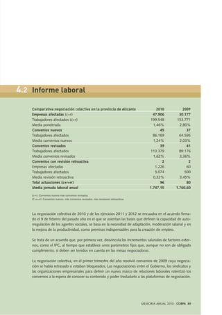La negociación colectiva de 2010 y de los ejercicios 2011 y 2012 se encuadra en el acuerdo firma-
do el 9 de febrero del pasado año en el que se asientan las bases que definen la capacidad de auto-
rregulación de los agentes sociales, se basa en la necesidad de adaptación, moderación salarial y en
la mejora de la productividad, como premisas indispensables para la creación de empleo.
Se trata de un acuerdo que, por primera vez, desvincula los incrementos salariales de factores exter-
nos, como el IPC, al tiempo que establece unos parámetros fijos que, aunque no son de obligado
cumplimiento, si deben ser tenidos en cuenta en las mesas negociadoras.
La negociación colectiva, en el primer trimestre del año resolvió convenios de 2009 cuya negocia-
ción se había retrasado o estaban bloqueados, Las negociaciones entre el Gobierno, los sindicatos y
las organizaciones empresariales para definir un nuevo marco de relaciones laborales ralentizó los
convenios a la espera de conocer su contenido y poder trasladarlo a las plataformas de negociación.
Comparativa negociación colectiva en la provincia de Alicante 2010 2009
Empresas afectadas (c+r) 47.906 30.177
Trabajadores afectados (c+r) 199.548 153.771
Media ponderada 1,46% 2,80%
Convenios nuevos 45 37
Trabajadores afectados 86.169 64.595
Media convenios nuevos 1,24% 2,03%
Convenios revisados 39 41
Trabajadores afectados 113.379 89.176
Media convenios revisados 1,62% 3,36%
Convenios con revisión retroactiva 2 2
Empresas afectadas 1.226 60
Trabajadores afectados 5.074 500
Media revisión retroactiva 0,32% 3,45%
Total actuaciones (c+r+rr) 96 80
Media jornada laboral anual 1.747,15 1.760,60
(c+r): Convenios nuevos más convenios revisados
(C+r+rr): Convenios nuevos, más convenios revisados, más revisiones retroactivas
MEMORIA ANUAL 2010 . COEPA 89
4.2 Informe laboral
 