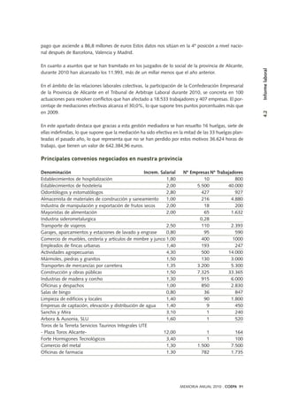 Principales convenios negociados en nuestra provincia
Denominación Increm. Salarial Nº Empresas Nº Trabajadores
Establecimientos de hospitalización 1,80 10 800
Establecimientos de hostelería 2,00 5.500 40.000
Odontólogos y estomatólogos 2,80 427 927
Almacenista de materiales de construcción y saneamiento 1,00 216 4.880
Industria de manipulación y exportación de frutos secos 2,00 18 200
Mayoristas de alimentación 2,00 65 1.632
Industria siderometalurgica 0,28
Transporte de viajeros 2,50 110 2.393
Garajes, aparcamientos y estaciones de lavado y engrase 0,80 95 590
Comercio de muebles, cestería y artículos de mimbre y junco 1,00 400 1000
Empleados de fincas urbanas 1,40 193 247
Actividades agropecuarias 4,30 500 14.000
Mármoles, piedras y granitos 1,50 130 3.000
Transportes de mercancías por carretera 1,35 3.200 5.300
Construcción y obras públicas 1,50 7.325 33.365
Industrias de madera y corcho 1,30 915 6.000
Oficinas y despachos 1,00 850 2.830
Salas de bingo 0,80 36 847
Limpieza de edificios y locales 1,40 90 1.800
Empresas de captación, elevación y distribución de agua 1,40 9 450
Sanchis y Mira 3,10 1 240
Arbora & Ausonia, SLU 1,60 1 520
Toros de la Terreta Servicios Taurinos Integrales UTE
- Plaza Toros Alicante- 12,00 1 164
Forte Hormigones Tecnológicos 3,40 1 100
Comercio del metal 1,30 1.500 7.500
Oficinas de farmacia 1,30 782 1.735
MEMORIA ANUAL 2010 . COEPA 91
4.2Informelaboral
pago que asciende a 86,8 millones de euros Estos datos nos sitúan en la 4º posición a nivel nacio-
nal después de Barcelona, Valencia y Madrid.
En cuanto a asuntos que se han tramitado en los juzgados de lo social de la provincia de Alicante,
durante 2010 han alcanzado los 11.993, más de un millar menos que el año anterior.
En el ámbito de las relaciones laborales colectivas, la participación de la Confederación Empresarial
de la Provincia de Alicante en el Tribunal de Arbitraje Laboral durante 2010, se concreta en 100
actuaciones para resolver conflictos que han afectado a 18.533 trabajadores y 407 empresas. El por-
centaje de mediaciones efectivas alcanza el 30,0%, lo que supone tres puntos porcentuales más que
en 2009.
En este apartado destaca que gracias a esta gestión mediadora se han resuelto 16 huelgas, siete de
ellas indefinidas, lo que supone que la mediación ha sido efectiva en la mitad de las 33 huelgas plan-
teadas el pasado año, lo que representa que no se han perdido por estos motivos 36.624 horas de
trabajo, que tienen un valor de 642.384,96 euros.
 