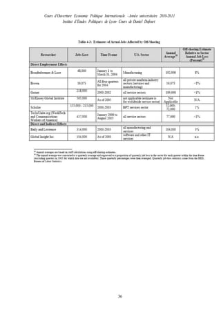 Cours d’Ouverture Economie Politique Internationale –Année universitaire 2010-2011
Institut d’Etudes Politiques de Lyon- Cours de Daniel Dufourt
36
 