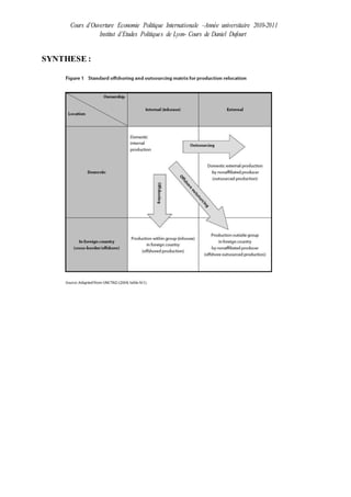Cours d’Ouverture Economie Politique Internationale –Année universitaire 2010-2011
Institut d’Etudes Politiques de Lyon- Cours de Daniel Dufourt
SYNTHESE :
 