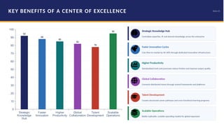 Center of Excellence Framework: Strategy, Governance & Implementation ...