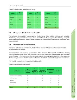 1. The Evaluation Conclave, 2017
- 13 -
REPORT
EvaluationConclave,2017
Table 1.2 – Participation at the Conclave, 2017
1.3.	 Management of the Evaluation Conclave, 2017
The Evaluation Conclave 2017 was managed by the Secretariat of the CoE SA, which was ably guided by
the Working Groups and the Governing Board of CoE SA; the Board appointed six Working Groups to
advise the Board on various matters (Annex 1.2 gives the composition of the Working Groups and their
responsibilities).
1.4.	 Response to the Call for Contributions
In response to the Call for Contributions, the Secretariat received 95Proposals, which represents a 5%
increase from 2015 Conclave.
The Contributions were reviewed by at least two of the Members of the Paper  Panel Review Working
Group; largely the review results were consistent. On occasion, there were divergent views, and such cases
were referred to a third reviewer, and consensus developed. Several proponents withdrew their proposals
due to variety of reasons, chiefly lack of funds. From the 15 abstracts available, four (4) panels were formed.
Fifty-five (55) proposals were finally scheduled (Table 1.3).
Table 1.3 – Proposals for the Conclave
Contribution
No.
Proposals
Received
No.
Proposals
Rejected at
Review
No.
withdrawn
due to lack of
funds
No. withdrawn
due to other
reasons
Final Count
Skills Development Workshops 23 3 4 16
Pre-formed Panels 30 2 6 2 20
Abstracts 36 9 10 2 15
Demonstrations 4 2 2
Side Events 2 2
TOTAL 95 14 20 6 55
Country
No.
Participants
Afghanistan 2
Bangladesh 5
Bhutan 105
Canada 5
Chile 1
Colombia 1
Finland 1
France 1
Country
No.
Participants
Germany 2
India 72
Italy 1
Kenya 1
Maldives 1
Myanmar 1
Nepal 5
New Zealand 1
Country
No.
Participants
Nigeria 1
Pakistan 2
Russia 1
Spain 1
Sri Lanka 8
United Kingdom 5
United States 11
TOTAL 234
 