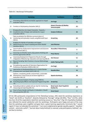 8. Evaluation of the Conclave
- 80 -
REPORT
EvaluationConclave,2017
Table 8.4 - Workshops Participation
Sl Workshop Facilitators
Number of
Participants
1
Promoting a Real World and Holistic approach to Impact
Evaluation (WS-1)
Jim Rugh 11
2 Frontiers in Participatory Evaluation (WS-2)
Robert Chambers  Mallika
Samaranayake
22
3
Bringing diversity into Impact Evaluation: Towards a
broadened view of design and methods for impact
evaluation (WS-3)
Sanjeev Sridharan 26
4
Data visualization for effective communication of
monitoring and evaluation results using Microsoft Excel
(WS-5)
Arnab Dey 29
5
Bridging the Worlds of Evaluation and Impact
Measurement for Impact Investing and Other Market
Solutions (WS-6)
Jane Reisman 6
6
Social Audit for Performance Improvement and Outcome
Measurement (WS-7)
Anuradha S Palanichamy
5
7
Assessing coordination work using systems thinking and
feminist approaches (WS-8)
Priya Alvarez 4
8
Improving Development Programme Results through
Integration of Monitoring, Evaluation and Learning (WS-9)
Ami Henson 11
9
Beyond Sampling: Best Practices in Survey Methodology
(WS-10)
Jackie Yiptong Avila 5
10
Strengthening capacities of Voluntary Organizations for
Professional Evaluation (VOPEs) (WS-11)
Jim Rugh 10
11
Approaches to Developing Measures to assess Gender
Empowerment and Equity (GE/E) (WS-12)
Nandita Bhan 16
12
Systems, complexity, gender, environment, sustainable
development: how do we put all these together in
evaluation (WS-13)
Natalia Kosheleva 28
13
Comprehensive Analysis of Equity using STATA for
Evaluating Equity Effects and Improved Programming (WS-
14)
Arnab Dey 8
14
Evaluating evidence uptake and use: tips for monitoring,
measuring and reporting (WS-15)
Beryl Leach, Stuti Tripathi 
Kanika Jha
18
15
How to frame Gender and Equity in Evaluation: A South
Asia perspective (WS-16)
Sonal Zaveri 7
Of the 206 participants (respondents) of the Workshop Surveys, 43% rated the workshop experience as
“Good” and 32.0% as “Excellent”, distantly followed by “Average” ratings (20.39%), “Poor” (4.37%), while
less than 1% of the respondents rated their workshop session as “Very Poor” (Fig. 8.2). Qualitative feedback
also reflected the overall satisfaction with the workshops. Participants were happy and were of the view
that the workshops were insightful and gave them a great learning opportunity. Comments like “I would
regret if I have not attended the workshop”, “I am more enlightened on gender equality aspects”, “excellent
content - extremely useful!”, “learned about tools/methods to evaluate using participatory methods”, etc.
are few to mention.
 