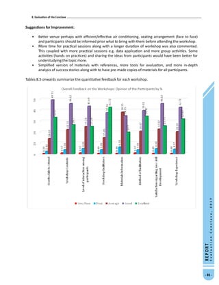 8. Evaluation of the Conclave
- 81 -
REPORT
EvaluationConclave,2017
Suggestions for Improvement:
•	 Better venue perhaps with efficient/effective air conditioning, seating arrangement (face to face)
and participants should be informed prior what to bring with them before attending the workshop.
•	 More time for practical sessions along with a longer duration of workshop was also commented.
This coupled with more practical sessions e.g. data application and more group activities. Some
activities (hands on practices) and sharing the ideas from participants would have been better for
understudying the topic more.
•	 Simplified version of materials with references, more tools for evaluation, and more in-depth
analysis of success stories along with to have pre-made copies of materials for all participants.
Tables 8.5 onwards summarize the quantitative feedback for each workshop.
Overall Feedback on the Workshops: Opinion of the Participants by %
 