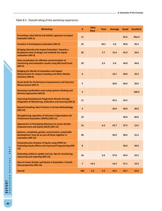 8. Evaluation of the Conclave
- 82 -
REPORT
EvaluationConclave,2017
Table 8.5 - Overall rating of the workshop experience
Workshop #
Very
Poor
Poor Average Good Excellent
Promoting a Real World and Holistic approach to Impact
Evaluation (WS-1)
11 63.6 36w.4
Frontiers in Participatory Evaluation (WS-2) 22 18.2 4.6 40.8 36.4
Bringing diversity into Impact Evaluation: Towards a
broadened view of design and methods for impact
evaluation (WS-3)
26 7.7 15.4 42.3 34.6
Data visualization for effective communication of
monitoring and evaluation results using Microsoft Excel
(WS-5)
29 3.5 6.9 44.8 44.8
Bridging the Worlds of Evaluation and Impact
Measurement for Impact Investing and Other Market
Solutions (WS-6)
6 16.7 50.0 33.3
Social Audit for Performance Improvement and Outcome
Measurement (WS-7)
5 20.0 60.0 20.0
Assessing coordination work using systems thinking and
feminist approaches (WS-8)
4 100.0
Improving Development Programme Results through
Integration of Monitoring, Evaluation and Learning (WS-9)
11 45.5 54.5
Beyond Sampling: Best Practices in Survey Methodology
(WS-10)
5 20.0 40.0 40.0
Strengthening capacities of Voluntary Organizations for
Professional Evaluation (VOPEs) (WS-11)
10 40.0 60.0
Approaches to Developing Measures to assess Gender
Empowerment and Equity (GE/E) (WS-12)
16 6.3 43.7 37.5 12.5
Systems, complexity, gender, environment, sustainable
development: how do we put all these together in
evaluation (WS 13)
28 50.0 28.6 21.4
Comprehensive Analysis of Equity using STATA for
Evaluating Equity Effects and Improved Programming (WS-
14)
8 50.0 50.0
Evaluating evidence uptake and use: tips for monitoring,
measuring and reporting (WS-15)
18 5.6 27.8 44.4 22.2
How to frame Gender and Equity in Evaluation: A South
Asia perspective (WS-16)
7 14.3 14.3 57.1 14.3
Overall 206 0.5 4.4 20.4 42.7 32.0
 