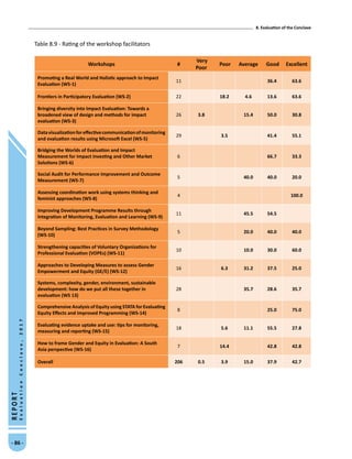 8. Evaluation of the Conclave
- 86 -
REPORT
EvaluationConclave,2017
Table 8.9 - Rating of the workshop facilitators
Workshops #
Very
Poor
Poor Average Good Excellent
Promoting a Real World and Holistic approach to Impact
Evaluation (WS-1)
11 36.4 63.6
Frontiers in Participatory Evaluation (WS-2) 22 18.2 4.6 13.6 63.6
Bringing diversity into Impact Evaluation: Towards a
broadened view of design and methods for impact
evaluation (WS-3)
26 3.8 15.4 50.0 30.8
Datavisualizationforeffectivecommunicationofmonitoring
and evaluation results using Microsoft Excel (WS-5)
29 3.5 41.4 55.1
Bridging the Worlds of Evaluation and Impact
Measurement for Impact Investing and Other Market
Solutions (WS-6)
6 66.7 33.3
Social Audit for Performance Improvement and Outcome
Measurement (WS-7)
5 40.0 40.0 20.0
Assessing coordination work using systems thinking and
feminist approaches (WS-8)
4 100.0
Improving Development Programme Results through
Integration of Monitoring, Evaluation and Learning (WS-9)
11 45.5 54.5
Beyond Sampling: Best Practices in Survey Methodology
(WS-10)
5 20.0 40.0 40.0
Strengthening capacities of Voluntary Organizations for
Professional Evaluation (VOPEs) (WS-11)
10 10.0 30.0 60.0
Approaches to Developing Measures to assess Gender
Empowerment and Equity (GE/E) (WS-12)
16 6.3 31.2 37.5 25.0
Systems, complexity, gender, environment, sustainable
development: how do we put all these together in
evaluation (WS 13)
28 35.7 28.6 35.7
Comprehensive Analysis of Equity using STATA for Evaluating
Equity Effects and Improved Programming (WS-14)
8 25.0 75.0
Evaluating evidence uptake and use: tips for monitoring,
measuring and reporting (WS-15)
18 5.6 11.1 55.5 27.8
How to frame Gender and Equity in Evaluation: A South
Asia perspective (WS-16)
7 14.4 42.8 42.8
Overall 206 0.5 3.9 15.0 37.9 42.7
 