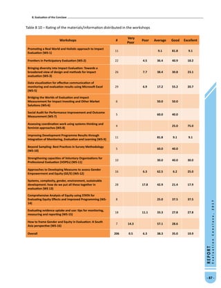 8. Evaluation of the Conclave
- 87 -
REPORT
EvaluationConclave,2017
Table 8 10 – Rating of the materials/information distributed in the workshops
Workshops #
Very
Poor
Poor Average Good Excellent
Promoting a Real World and Holistic approach to Impact
Evaluation (WS-1)
11 9.1 81.8 9.1
Frontiers in Participatory Evaluation (WS-2) 22 4.5 36.4 40.9 18.2
Bringing diversity into Impact Evaluation: Towards a
broadened view of design and methods for impact
evaluation (WS-3)
26 7.7 38.4 30.8 23.1
Data visualization for effective communication of
monitoring and evaluation results using Microsoft Excel
(WS-5)
29 6.9 17.2 55.2 20.7
Bridging the Worlds of Evaluation and Impact
Measurement for Impact Investing and Other Market
Solutions (WS-6)
6 50.0 50.0
Social Audit for Performance Improvement and Outcome
Measurement (WS-7)
5 60.0 40.0
Assessing coordination work using systems thinking and
feminist approaches (WS-8)
4 25.0 75.0
Improving Development Programme Results through
Integration of Monitoring, Evaluation and Learning (WS-9)
11 81.8 9.1 9.1
Beyond Sampling: Best Practices in Survey Methodology
(WS-10)
5 60.0 40.0
Strengthening capacities of Voluntary Organizations for
Professional Evaluation (VOPEs) (WS-11)
10 30.0 40.0 30.0
Approaches to Developing Measures to assess Gender
Empowerment and Equity (GE/E) (WS-12)
16 6.3 62.5 6.2 25.0
Systems, complexity, gender, environment, sustainable
development: how do we put all these together in
evaluation (WS 13)
28 17.8 42.9 21.4 17.9
Comprehensive Analysis of Equity using STATA for
Evaluating Equity Effects and Improved Programming (WS-
14)
8 25.0 37.5 37.5
Evaluating evidence uptake and use: tips for monitoring,
measuring and reporting (WS-15)
18 11.1 33.3 27.8 27.8
How to frame Gender and Equity in Evaluation: A South
Asia perspective (WS-16)
7 14.3 57.1 28.6
Overall 206 0.5 6.3 38.3 35.0 19.9
 