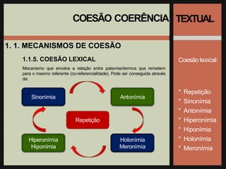 COESÃO COERÊNCIA
1. 1. MECANISMOS DE COESÃO
1.1.5. COESÃO LEXICAL
Mecanismo que envolve a relação entre palavras/termos que remetem
para o mesmo referente (co-referencialidade). Pode ser conseguida através
da:
TEXTUAL
Coesão lexical:
* Repetição
* Sinonímia
* Antonímia
* Hiperonímia
* Hiponímia
* Holonímia
* Meronímia
Sinonímia Antonímia
Holonímia
Meronímia
Hiperonímia
Hiponímia
Repetição
 