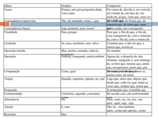 Idéias Simples Compostos Causa Porque, pois,por,porquanto,dado, visto,como Por causa de, devido à, em vista de, em virtude de, em face de, em razão de, já que, visto que, uma vez que, dado que Conseqüência imprevista Tão, tal, tamanho, tanto..., que De modo que, de forma que, de maneira que, de sorte que, tanto que Conseqüência lógica  logo, portanto, pois, assim  assim sendo, por conseguinte Finalidade Para, porque Para que, a fim de que, a fim de, com o propósito de, com a intenção de, com o fito de, com o intuito de Condição Se, caso, mediante, sem, salvo Contanto que, a não ser que, a menos que, exceto se Oposição branda Mas, porém, contudo, todavia, entretanto No entanto Oposição Embora, conquanto, muito embora Apesar de, a despeito de, não obstante, malgrado a, sem embargo de, se bem que, mesmo que, ainda que, em que pese, posto que, por mais que, por muito que Comparação Como, qual Do mesmo modo que, como se, assim como, tal como Tempo Quando, enquanto, apenas, ao, mal Logo que, antes que, depois que, desde que, cada vez que, todas as vezes que, sempre que, assim que Proporção À proporção que, à medida que Conformidade Conforme, segundo, consoante, como De acordo com, em conformidade com Alternância Ou Nem...nem, ou...ou, ora...ora, quer...quer, seja...seja Adição E, nem Não só... mas também, tanto...como,não apenas...como Restrição Que 