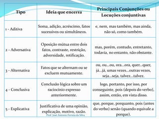 Tipo Ideia que encerra
Principais Conjunções ou
Locuções conjuntivas
1 - Aditiva
Soma, adição, acréscimo, fatos
sucessivos ou simultâneos.
e, nem, mas também, mas ainda,
não só, como também.
2 - Adversativa
Oposição mútua entre dois
fatos, contraste, restrição,
adversidade, retificação.
mas, porém, contudo, entretanto,
todavia, no entanto, não obstante.
3 - Alternativa
Fatos que se alternam ou se
excluem mutuamente.
ou, ou...ou, ora...ora, quer...quer,
já...já, umas vezes...outras vezes,
seja...seja, talvez...talvez.
4 - Conclusiva
Conclusão lógica sobre um
raciocínio expresso
anteriormente.
logo, portanto, por isso, por
conseguinte, pois (depois do verbo),
assim, então, em vista disso.
5 - Explicativa
Justificativa de uma opinião,
explicação, motivo, razão.
que, porque, porquanto, pois (antes
do verbo) senão (quando equivale a
porque).Prof. José Antonio Ferreia da Silva
 