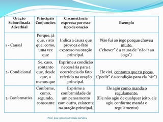 Oração
Subordinada
Adverbial
Principais
Conjunções
Circunstância
expressa por esse
tipo de oração
Exemplo
1 - Causal
Porque, já
que, visto
que, como,
uma vez
que
Indica a causa que
provoca o fato
expresso na oração
principal.
Não fui ao jogo porque choveu
muito.
(“chover” é a causa de “não ir ao
jogo”)
2- Condicional
Se, caso,
contanto
que, desde
que, a
menos que
Exprime a condição
necessária para a
ocorrência do fato
referido na oração
principal.
Ele virá, contanto que tu peças.
(“pedir” é a condição para ela “vir”)
3- Conformativa
Conforme,
como,
segundo,
consoante
Exprime a
conformidade de
um pensamento
com outro, existente
na oração principal.
Ele agiu como manda o
regulamento.
(Ele não agiu de qualquer jeito, ele
agiu conforme manda o
regulamento)
Prof. José Antonio Ferreia da Silva
 
