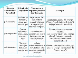 Oração
Subordinada
Adverbial
Principais
Conjunções
Circunstância
expressa por esse
tipo de oração
Exemplo
4 - Concessiva
Embora, se
bem que,
ainda que,
mesmo que
Exprime um fato
que poderia
impedir o fato da
ação principal,
mas não o impede.
Mesmo que chova, irei ao jogo.
(“chover” poderia impedi-lo de “ir
ao jogo”, mas não impedirá)
5 - Comparativa
Que, do
que, como,
mais... que,
menos...
que
Estabelece uma
comparação com o
fato expresso na
oração principal.
O rapaz chorava como uma
criança.
(Ele chorava “igual” uma criança
[chora]. Note que na oração
subordinada o verbo está
subentendido )
6 - Consecutiva
Tão que,
tanto que,
tamanho
que, tal que
Indica a
conseqüência ou o
resultado do fato
expresso na oração
principal.
Choveu tanto, que não fui ao jogo.
(“não ir ao jogo” é o resultado de
“chover tanto”)
Prof. José Antonio Ferreia da Silva
 