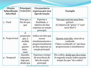 Oração
Subordinada
Adverbial
Principais
Conjunções
Circunstância
expressa por esse
tipo de oração
Exemplo
7 - Final
Para que, a
fim de que,
que
Exprime a
finalidade, o
objetivo do fato
expresso na oração
principal.
Para que você me ouça bem,
gritarei.
(O objetivo de “gritar” é “você
ouvir bem”)
8 - Proporcional
À
proporção
que, à
medida
que,
quanto
mais...
mais
Indica um fato que
ocorre
simultaneamente e
proporcionalmente
ao fato expresso na
oração principal.
Quanto mais fala, mais ele se
confunde.
(“falar e confundir-se” são fatos
proporcionais e simultâneos)
9 - Temporal
Quando,
enquanto,
logo que,
desde que
Expressa o tempo
de ocorrência do
fato da oração
principal.
Ele a odeia, desde que ela o traiu.
(A segunda oração indica quanto
tempo faz que “ele a odeia”.
Prof. José Antonio Ferreia da Silva
 
