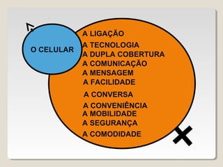A LIGAÇÃO
            A TECNOLOGIA
O CELULAR
            A DUPLA COBERTURA
            A COMUNICAÇÃO
            A MENSAGEM
            A FACILIDADE
            A CONVERSA
            A CONVENIÊNCIA
            A MOBILIDADE
            A SEGURANÇA
            A COMODIDADE
 