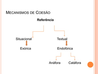 MECANISMOS DE COESÃO
Referência
Situacional Textual
Exórica Endofórica
Anáfora Catáfora
 