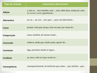 Tipo de relação Conectores discursivos
Adição
e, não só … mas também, nem … nem, além disso, ainda por cima,
do mesmo modo, igualmente…
Alternativa ou, ou … ou, ora … ora, quer … quer, em alternativa…
Causa porque, visto que, já que, uma vez que, por causa de…
Comparação como, também, do mesmo modo…
Concessão embora, ainda que, ainda assim, apesar de…
Conclusão logo, portanto, donde se segue…
Condição se, caso, a não ser que, exceto se…
Consequência consequentemente, de tal forma que, tanto … que, tal/tais …que…
 