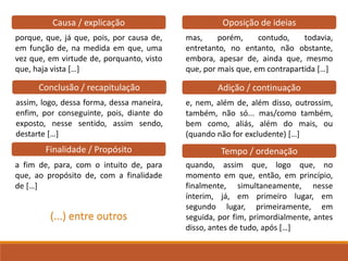 Causa ou explicação
porque, que, já que, pois, por causa de,
em função de, na medida em que, uma
vez que, em virtude de, porquanto, visto
que, haja vista […]
Finalidade / Propósito
a fim de, para, com o intuito de, para
que, ao propósito de, com a finalidade
de […]
Tempo / ordenação
quando, assim que, logo que, no
momento em que, então, em princípio,
finalmente, simultaneamente, nesse
ínterim, já, em primeiro lugar, em
segundo lugar, primeiramente, em
seguida, por fim, primordialmente, antes
disso, antes de tudo, após […]
Causa / explicação
mas, porém, contudo, todavia,
entretanto, no entanto, não obstante,
embora, apesar de, ainda que, mesmo
que, por mais que, em contrapartida […]
Oposição de ideias
assim, logo, dessa forma, dessa maneira,
enfim, por conseguinte, pois, diante do
exposto, nesse sentido, assim sendo,
destarte […]
Conclusão / recapitulação
e, nem, além de, além disso, outrossim,
também, não só... mas/como também,
bem como, aliás, além do mais, ou
(quando não for excludente) […]
Adição / continuação
(...) entre outros
 