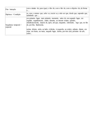 Fim / intenção
com o intuito de, para (que), a fim de, com o fim de, com o objetivo de, de forma
a ...
Hipótese / Condição
se, caso, a menos que, salvo se, exceto se, a não ser que, desde que, supondo que,
admitindo que ...
Sequência temporal /
espacial.
em primeiro lugar, num primeiro momento, antes de, em segundo lugar, em
seguida, seguidamente, então, durante, ao mesmo tempo, quando,
simultaneamente, depois de, após, até que, enquanto, entretanto, logo que, no fim
de, por fim, finalmente,
acima, abaixo, atrás, ao lado, à direita, à esquerda, ao centro, adiante, diante, em
cima, em baixo, no meio, naquele lugar, detrás, por trás (de), próximo de sob,
sobre...
 