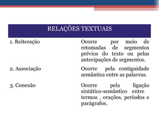 RELAÇÕES TEXTUAIS
1. Reiteração Ocorre por meio de
retomadas de segmentos
prévios do texto ou pelas
antecipações de segmentos.
2. Associação Ocorre pela contiguidade
semântica entre as palavras.
3. Conexão Ocorre pela ligação
sintático-semântico entre
termos , orações, períodos e
parágrafos.
 