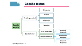 Outras Expressões, 12.º ano
Coesão
textual
Coesão gramatical
Referencial
Frásica
Interfrásica
Temporal
Coesão lexical
(Por) Reiteração
(Por) Substituição
Sinonímia
Antonímia
Hiperonímia
Hiponímia
Holonímia
Meronímia
Coesão textual
 