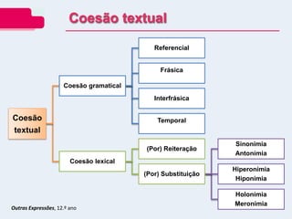 Outras Expressões, 12.º ano
Coesão
textual
Coesão gramatical
Referencial
Frásica
Interfrásica
Temporal
Coesão lexical
(Por) Reiteração
(Por) Substituição
Sinonímia
Antonímia
Hiperonímia
Hiponímia
Holonímia
Meronímia
Coesão textual
 