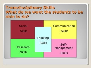 Transdisciplinary Skills What do we want the students to be able to do? Communication Skills Social Skills Self-Management Skills Research Skills Thinking Skills 