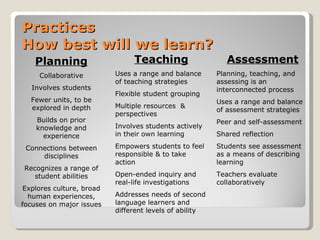 Practices How best will we learn? Planning Collaborative Involves students Fewer units, to be explored in depth Builds on prior knowledge and experience Connections between disciplines Recognizes a range of student abilities Explores culture, broad human experiences, focuses on major issues Teaching Uses a range and balance of teaching strategies Flexible student grouping Multiple resources  & perspectives Involves students actively in their own learning Empowers students to feel responsible & to take action Open-ended inquiry and real-life investigations Addresses needs of second language learners and different levels of ability Assessment Planning, teaching, and assessing is an interconnected process Uses a range and balance of assessment strategies Peer and self-assessment Shared reflection Students see assessment as a means of describing learning Teachers evaluate collaboratively 