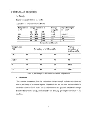 4. RESULTS AND DISCUSSION
4.1 Results
Energy loss due to friction is 2 joules
Area of the V-notch specimen is 0.8cm2
Temperature
in o
C
energy consumed in
Joule
Average
energy in
Joule
impact strength
in j/cm2
S1 S2 S3
100 176 170 183 176.3 220.375
32 13 202 183 133.7 167.125
0 12 188 184 128 160
-22 08 66 190 88 110
Table 2:Table of Results
Temperature
(˚C) Percentage of brittleness (%)
Average
percentage of
brittleness (%)
100 80 80 50 70
32(RT) 90 90 90 90
0 30 30 10 23.33
-22 20 40 20 26.67
Table 3: percentages of brittleness at different temperatures
4.2 Discussion
The transition temperature from the graph of the impact strength against temperature and
that of percentage of brittleness against temperature are not the same because there was
an error which was caused by the loss of temperature of the specimen when transferring it
from the heater to the charpy machine and when delaying placing the specimen on the
machine.
5
 