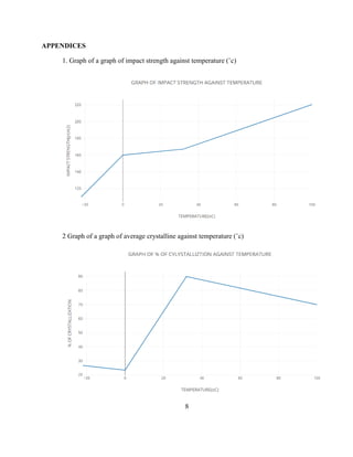 APPENDICES
1. Graph of a graph of impact strength against temperature (˚c)
2 Graph of a graph of average crystalline against temperature (˚c)
8
 