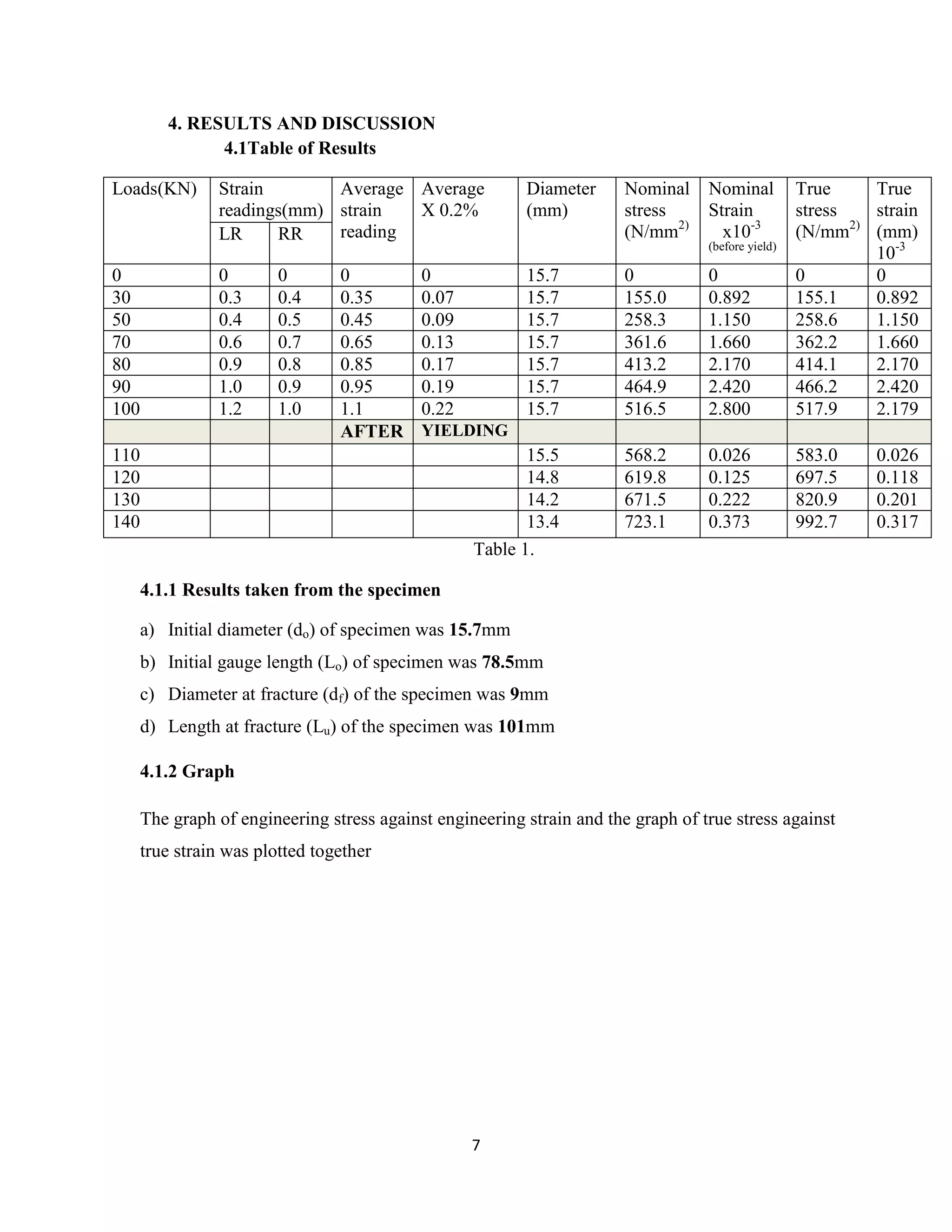 7
4. RESULTS AND DISCUSSION
4.1Table of Results
Loads(KN) Strain
readings(mm)
Average
strain
reading
Average
X 0.2%
Diameter
(mm)
Nominal
stress
(N/mm2)
Nominal
Strain
x10-3
(before yield)
True
stress
(N/mm2)
True
strain
(mm)
10-3
LR RR
0 0 0 0 0 15.7 0 0 0 0
30 0.3 0.4 0.35 0.07 15.7 155.0 0.892 155.1 0.892
50 0.4 0.5 0.45 0.09 15.7 258.3 1.150 258.6 1.150
70 0.6 0.7 0.65 0.13 15.7 361.6 1.660 362.2 1.660
80 0.9 0.8 0.85 0.17 15.7 413.2 2.170 414.1 2.170
90 1.0 0.9 0.95 0.19 15.7 464.9 2.420 466.2 2.420
100 1.2 1.0 1.1 0.22 15.7 516.5 2.800 517.9 2.179
AFTER YIELDING
110 15.5 568.2 0.026 583.0 0.026
120 14.8 619.8 0.125 697.5 0.118
130 14.2 671.5 0.222 820.9 0.201
140 13.4 723.1 0.373 992.7 0.317
Table 1.
4.1.1 Results taken from the specimen
a) Initial diameter (do) of specimen was 15.7mm
b) Initial gauge length (Lo) of specimen was 78.5mm
c) Diameter at fracture (df) of the specimen was 9mm
d) Length at fracture (Lu) of the specimen was 101mm
4.1.2 Graph
The graph of engineering stress against engineering strain and the graph of true stress against
true strain was plotted together
 