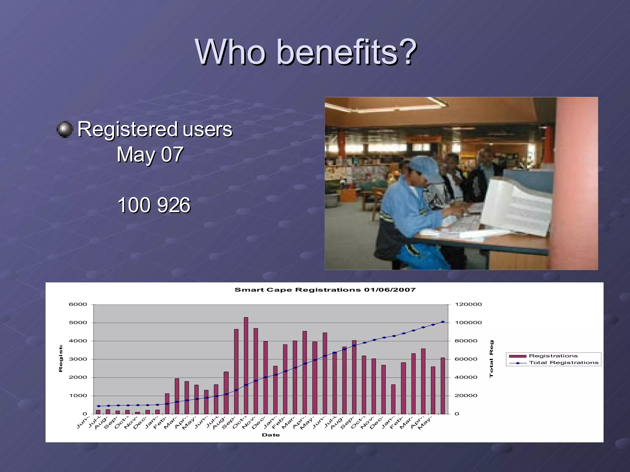 Who benefits? Registered users  May 07  100 926 