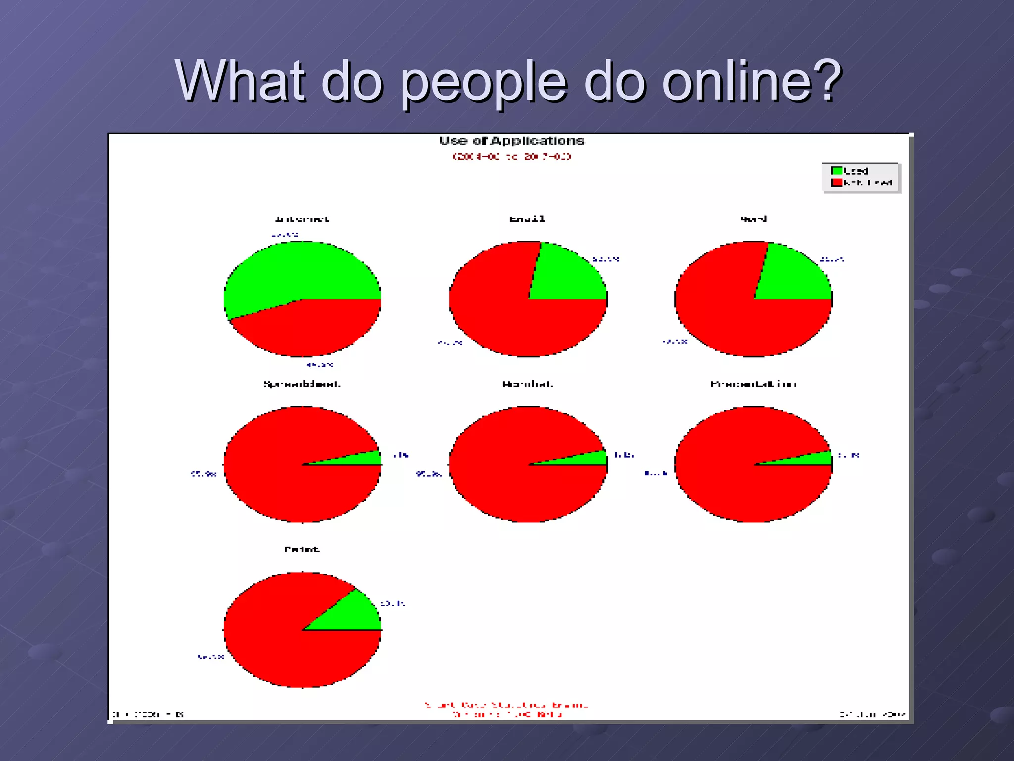What do people do online? 