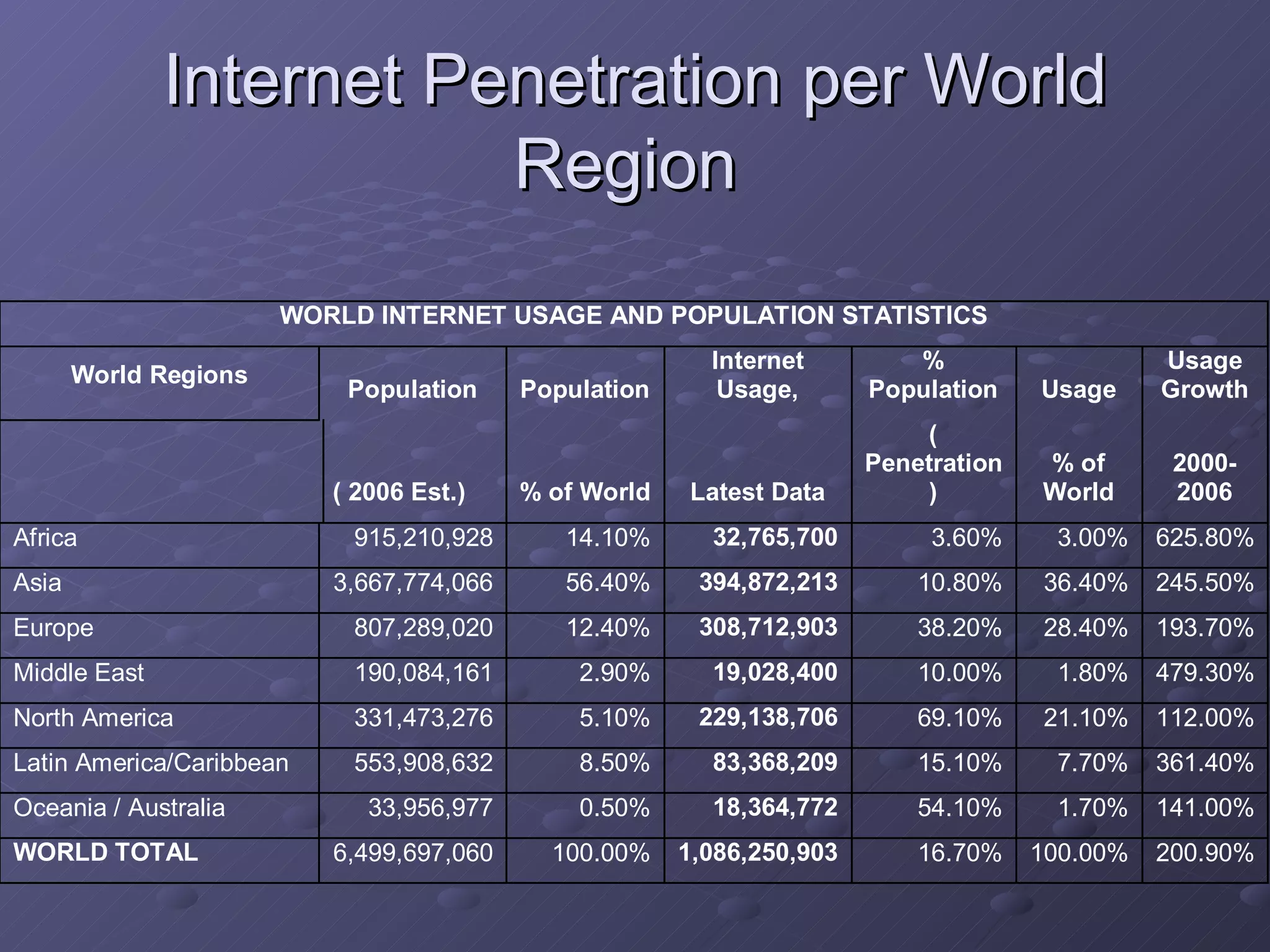Internet Penetration per World Region   