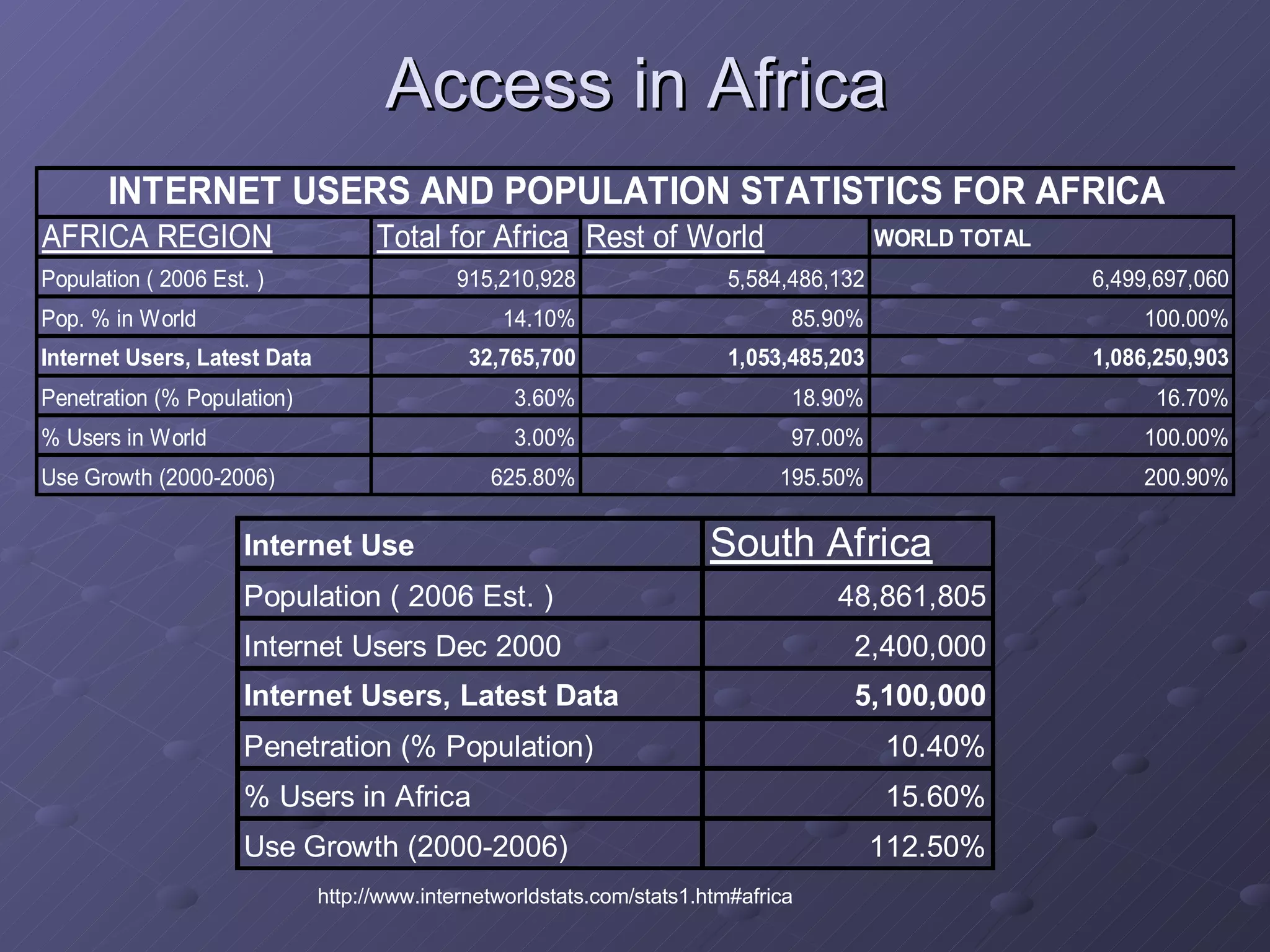 Access in Africa http://www.internetworldstats.com/stats1.htm#africa 