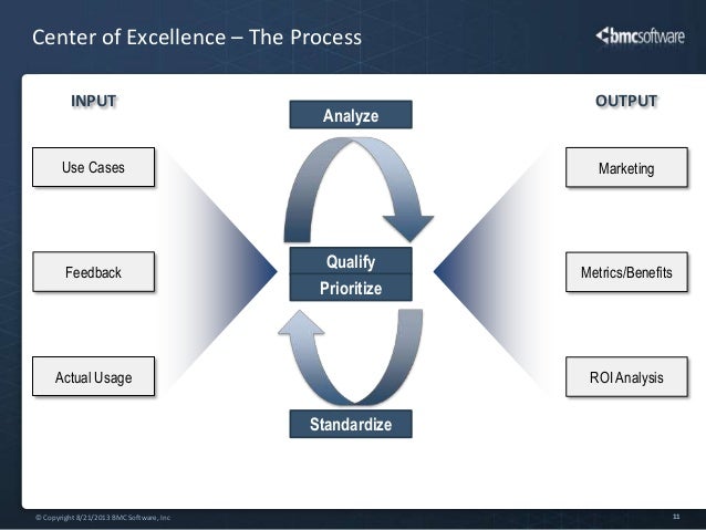 Data Center Automation by creating Center Of Excellence