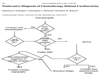 Coeur et chimiothérapie  Dr A.ILBOUDO