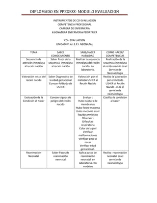 DIPLOMADO EN PPEGESS- MODULO EVALUACION

                            INSTRUMENTOS DE CO-EVALUACION
                               COMPETENCIA PROFESIONAL
                                 CARRERA DE ENFERMERIA
                           ASIGNATURA ENFERMERIA PEDIATRICA

                                    CO - EVALUACION
                               UNIDAD IV: A.I.E.P.I. NEONATAL

       TEMA                      SABE/             SABE/HACER               COMO HACER/
                           CONOCIMIENTO              HABILIDAD             COMPETENCIAS
   Secuencia de            Saber Pasos de la    Realizar la secuencia      Realización de la
atención inmediata       secuencia inmediata    inmediata del recién    secuencia inmediata
  al recién nacido          al recién nacido         nacido en          al recién nacido en el
                                                    laboratorio.              Servicio de
                                                                             Neonatologia
Valoración inicial del   Saber Diagnostico de    Valoración por el      Realiza la Valoración
   recién nacido          la edad gestacional    método USHER al            por el método
                         Conocer Método de        Recién Nacido            USHER al Recién
                                USHER                                       Nacido en la el
                                                                              servicio de
                                                                             neonatología
  Evaluación de la        Conocer signos de            Evaluar :        Clasifica la condición
 Condición al Nacer       peligro del recién      Hubo ruptura de               al nacer
                                nacido               membranas
                                                Hubo fiebre materna
                                                Hubo meconio en el
                                                 liquido amniótico
                                                      Observar :
                                                      Dificultad
                                                     respiratoria
                                                   Color de la piel
                                                       Verificar
                                                  malformaciones
                                                  Verificar peso al
                                                        nacer
                                                    Verificar edad
                                                     gestacional .
    Reanimación            Saber Pasos de          Aplica pasos de      Realiza reanimación
     Neonatal               reanimación              reanimación           neonatal en el
                              neonatal               neonatal en             servicio de
                                                   laboratorio con         neonatología
                                                       modelos
 