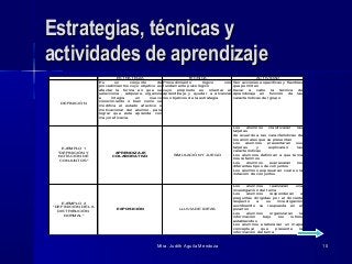 Mtra. Judith Aguila MendozaMtra. Judith Aguila Mendoza 1010
Estrategias, técnicas yEstrategias, técnicas y
actividades de aprendizajeactividades de aprendizaje
ESTRATEGIA TÉCNICA ACTIVIDAD
DEFINICIÓN
Es un conjunto de
procedimientos cuyo objetivo es
afectar la forma en que se
selecciona , adquiere, organiza
e integra un nuevo
conocimiento o bien como se
modifica el estado afectivo o
motivacional del alumno, para
lograr que éste aprenda con
mayor eficacia.
Procedimiento lógico con
fundamento psicológico
cuyo propósito es orientar el
aprendizaje y ayudar a alcanzar
los objetivos de la estrategia
Son acciones específicas y flexibles
que permiten
llevar a cabo la técnica de
aprendizaje en función de las
características del grupo
EJEMPLO 1
"DEFINICIÓN Y
NOTACIÓN DE
CONJUNTOS"
APRENDIZAJE
COLABORATIVO
SIMULACIÓN Y JUEGO
Los alumnos clasificaran las
tarjetas
de acuerdo a las características de
los animales que se presentan
Los alumnos presentaran sus
tarjetas y explicaran las
características
Los alumnos definiran a que tema
nos referimos
Los alumnos expresaran los
diferentes tipos de conjuntos
Los alumnos expresaran cual es la
notación de conjuntos
EJEMPLO 2
"DEFINICIÓN DE LA
DISTRIBUCIÓN
NORMAL"
EXPOSICIÓN LLUVIA DE IDEAS
Los alumnos realizaran una
investigación del tema
Los alumnos responderan a
preguntas dirigidas por el docente
respecto a su investigación
escribiendo su respuesta en el
pizarron
Los alumnos organizaran la
información bajo los rubros
establecidos
Los alumnos eleboraran un mapa
conceptual que presente la
información del tema
 
