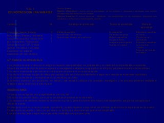 TEMA 6:
ECUACIONES CON UNA VARIABLE
Objetivo General:
Objetivo informativo:El alumno aplicará propiedades de los números y operaciones algebraicas para resolver
correctamente ecuaciones con una variable.
Objetivo formativo: El alumno observará identificará las características de las expresiones propuestas para
clasificarlas y seleccionar la metodología de solución.
Contenido Hr. Estrategia de aprendizaje Técnica de aprendizaje Medio de
aprendizaje
Ecuaciones lineales (Enteras,
Fraccionarias, literales y racionales)
Ecuaciones cuadráticas (Soluciones
para incompletas, Factorización,
Complemento del TCP, Fórmula
General, Por cambio de variable
Ecuaciones con radicales
Ecuaciones con valor absoluto
2
3
1
1
Método expositivo
Aprendizaje colaborativo
Aprendizaje basado en problemas
Investigación
Preguntas dirigidas
Método expositivo
Lluvia de ideas
Laboratorio de álgebra
Trabajo en equipo
Ejercicios resueltos
en clase
Práctica en el
laboratorio
Ejercicios resueltos
como tareas
Tríptico
Reporte del trabajo
en equipo.
ACTIVIDADES DE APRENDIZAJE
1.Los alumnos llevarán a cabo una investigación respecto a las igualdades, sus propiedades y su clasificación en identidades y ecuaciones
2.Durante la sesión de inicio de tema se evaluará la investigación mediante la comparación con el tríptico que presenta la teoría de ecuaciones
3.Los alumnos resolverán ejercicios en el pizarron para comprender el proceso de solución
4.Los alumnos formaran equipos de trabajo para explicar cada uno de los procedimientos a seguir en la solución de ecuaciones cuadráticas
5.Los alumnos resolverán y entregarán ejercicios resueltos como tarea.
Los alumnos resolverán dos ecuaciones (con radical y valor absoluto) utilizando los conceptos investigados, y los procesos anteriores mediante el
trabajo en equipo que incluye a todo el grupo
OBSERVACIONES
1.Hicieron la investigación pero a regañadientes y no muy bien
2.El tríptico les pareció atractivo, pero opinan que debería hacerles uno en cada tema
3.Los ejercicios de ecuaciones lineales los resolvieron muy bien y parece comprendieron mejor y más rápidamente, aunque hay conceptos que
olvidan de repente.
4.No les gusto mucho el tema de completar el cuadrado y cuando llegamos a ecuaciones con radicales repelaron mucho el para que les iba a servir
5.Nuevamente empezaron a faltar y es que tienen dos trabajos de otras materias y parece son complicados
6.cada día les dejo tarea aunque sea en pequeñas cantidades para que practiquen
 