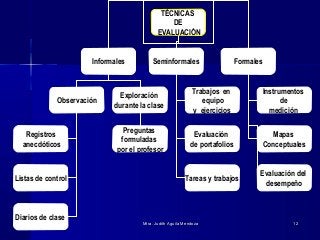 Mtra. Judith Aguila MendozaMtra. Judith Aguila Mendoza 1212
TÉCNICAS
DE
EVALUACIÓN
Informales Seminformales Formales
Observación
Exploración
durante la clase
Registros
anecdóticos
Listas de control
Diarios de clase
Preguntas
formuladas
por el profesor
Trabajos en
equipo
y ejercicios
Evaluación
de portafolios
Tareas y trabajos
Instrumentos
de
medición
Mapas
Conceptuales
Evaluación del
desempeño
 