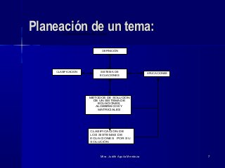 Mtra. Judith Aguila MendozaMtra. Judith Aguila Mendoza 77
Planeación de un tema:Planeación de un tema:3.2 ORGANIZADOR DEL TEMA
SISTEMA DE
ECUACIONES
DEFINICIÓN
CLASIFICACION
APLICACIONES
MÉTODOS DE SOLUCIÓN
DE UN SISTEMA DE
ECUACIONES,
ALGEBRAICOS Y
MATRICIALES
CLASIFICACIÓN DE
LOS SISTEMAS DE
ECUACIONES POR SU
SOLUCIÓN
 