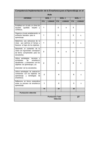 Competencia Implementación de la Enseñanza para el Aprendizaje en el 
Aula 
CRITERIOS NIVEL 1 NIVEL 2 NIVEL 3 
PTS. LOGRADO PTS. LOGRADO PTS. LOGRADO 
Establece en el aula un clima de 
equidad, igualdad, respeto y 
confianza. 
1 2 x 3 
Organiza el aula estableciendo un 
ambiente favorable para el 
aprendizaje. 
1 2 3 x 
Determina una estructura de la 
clase que optimiza el tiempo y 
favorece el logro de los objetivos. 
1 2 3 x 
Desarrolla el contenido de la 
clase con rigurosidad conceptual 
de forma comprensible para los 
estudiantes. 
2 4 x 6 
Utiliza estrategias, recursos y 
actividades de enseñanza 
desafiantes y coherentes con los 
objetivos de aprendizaje y la 
diversidad de los estudiantes. 
2 4 6 x 
Utiliza estrategias de evaluación 
coherentes con los objetivos de 
aprendizaje y estrategias de 
enseñanza. 
2 4 6 x 
Reflexiona en forma sistemática 
sobre su proceso de enseñanza 
aprendizaje. 
1 2 3 x 
10 20 30 
Puntuación obtenida 
Puntuación Total 
Obtenida 
27 
 