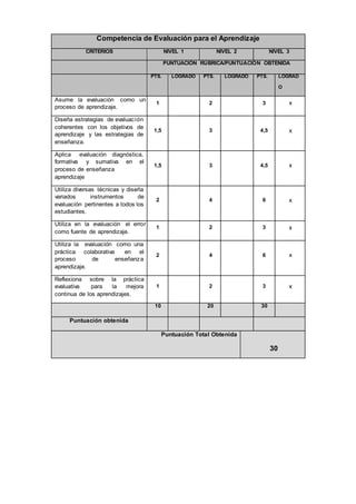 Competencia de Evaluación para el Aprendizaje 
CRITERIOS NIVEL 1 NIVEL 2 NIVEL 3 
PUNTUACIÓN RÚBRICA/PUNTUACIÓN OBTENIDA 
PTS. LOGRADO PTS. LOGRADO PTS. LOGRAD 
O 
Asume la evaluación como un 
proceso de aprendizaje. 
1 2 3 x 
Diseña estrategias de evaluación 
coherentes con los objetivos de 
aprendizaje y las estrategias de 
enseñanza. 
1,5 3 4,5 x 
Aplica evaluación diagnóstica, 
formativa y sumativa en el 
proceso de enseñanza 
aprendizaje 
1,5 3 4,5 x 
Utiliza diversas técnicas y diseña 
variados instrumentos de 
evaluación pertinentes a todos los 
estudiantes. 
2 4 6 x 
Utiliza en la evaluación el error 
como fuente de aprendizaje. 
1 2 3 x 
Utiliza la evaluación como una 
práctica colaborativa en el 
proceso de enseñanza 
aprendizaje. 
2 4 6 x 
Reflexiona sobre la práctica 
evaluativa para la mejora 
continua de los aprendizajes. 
1 2 3 x 
10 20 30 
Puntuación obtenida 
Puntuación Total Obtenida 
30 
 