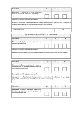 Puntuación 1 2 3 
Dimensión 7: Reflexiona en forma sistemática 
sobre su proceso de enseñanza aprendizaje. 
x 
Descripción nivel de logro del desempeño: 
Evidencia reflexiones constantemente, señalando también cómo se ven afectados sus marcos de 
referencia desde aspectos personales a consideraciones teóricas 
Puntuación total: 27 
COMPETENCIA EVALUACIÓN PARA EL APRENDIZAJE 
Puntuación 1 2 3 
Dimensión 1: Explica la evaluación como un 
proceso de aprendizaje. 
x 
Descripción nivel de logro del desempeño: 
En los distintos momentos de práctica manifiesta la conciencia que tiene de este proceso. 
Puntuación 1,5 3 4,5 
Dimensión 2: Diseña estrategias de evaluación 
coherentes con los objetivos de aprendizaje y las 
estrategias de enseñanza. 
x 
Descripción nivel de logro del desempeño: 
Como ya se ha señalado, las evaluaciones tienen pertinencia con los objetivos de aprendizaje 
propuestos (así también las modalidades seleccionadas para ello) 
Puntuación 1,5 3 4,5 
Dimensión 3: Diseña evaluación diagnóstica, 
formativa y sumativa en el proceso de 
enseñanza aprendizaje 
x 
 